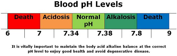 Acidalkalinetable